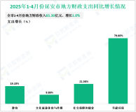 2025年1-4月延安市限额以上消费品零售额61.80亿元，增长15.8%
