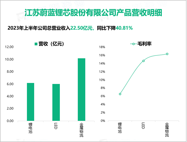 江苏蔚蓝锂芯股份有限公司产品营收明细