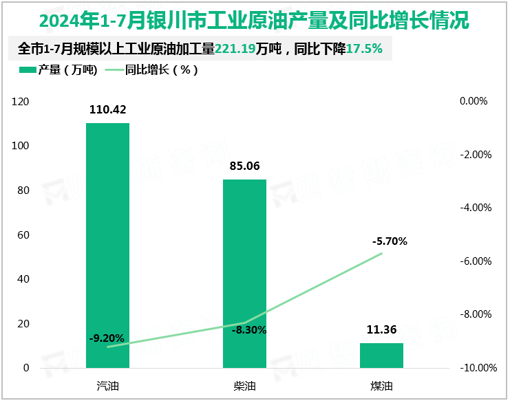 2024年1-7月银川市工业原油产量及同比增长情况