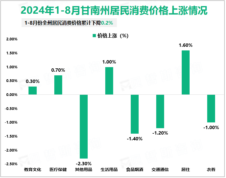 2024年1-8月甘南州居民消费价格上涨情况