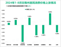 2024年1-8月甘南州居民消费价格环比增长0.1%