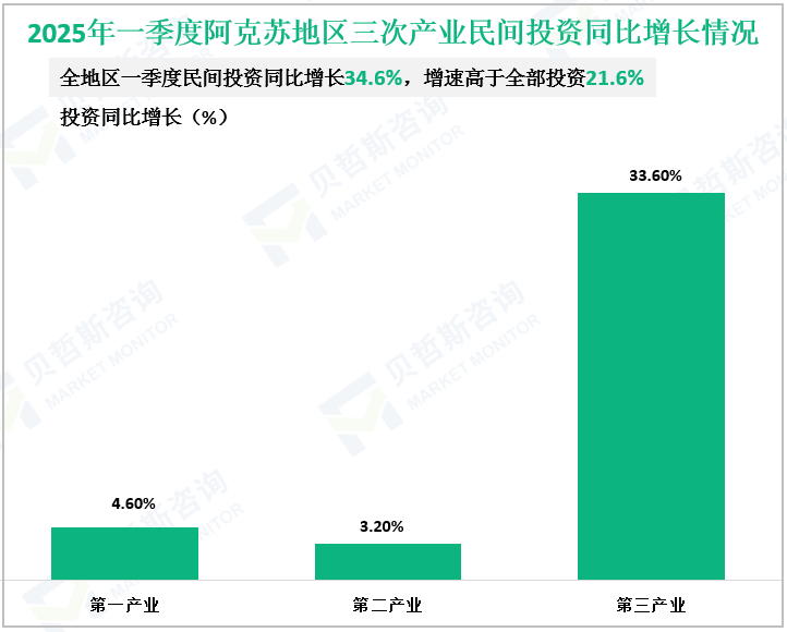 2025年一季度阿克苏地区三次产业民间投资同比增长情况