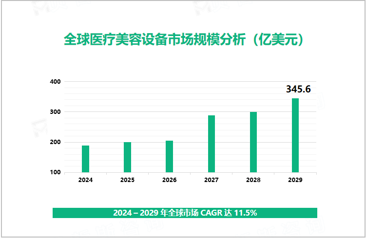 全球医疗美容设备市场规模分析（亿美元）