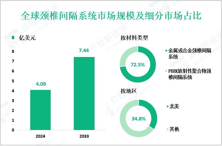 全球颈椎间隔系统市场规模及细分市场占比
