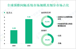 颈椎间隔系统行业研究：2024年全球市场规模为4.09亿美元