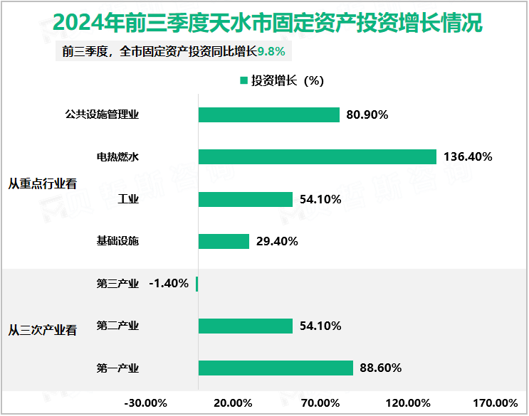 2024年前三季度天水市固定资产投资增长情况