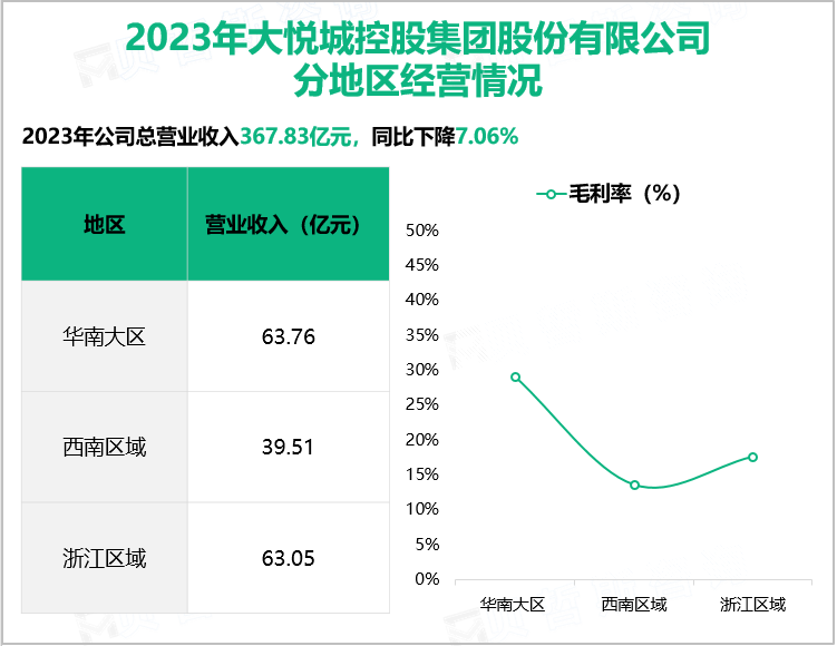 2023年大悦城控股集团股份有限公司分地区经营情况