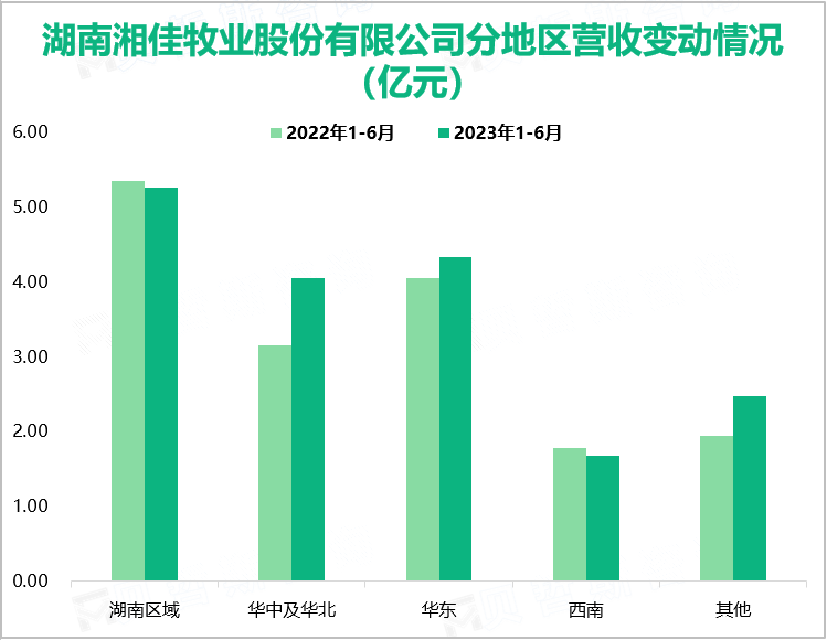 湖南湘佳牧业股份有限公司分地区营收变动情况（亿元）