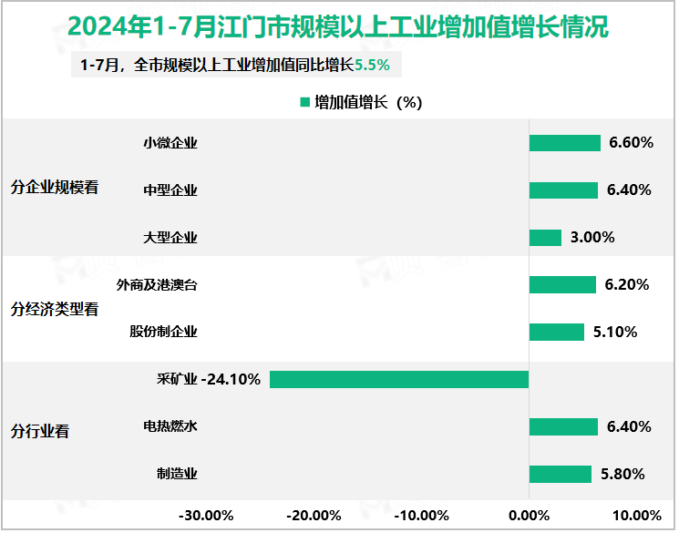 2024年1-7月江门市规模以上工业增加值增长情况