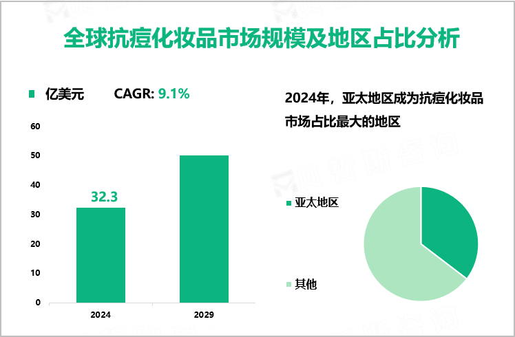 全球抗痘化妆品市场规模及地区占比分析