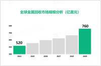 金属回收行业发展前景：2024-2029年全球市场规模增至高达百亿美元

