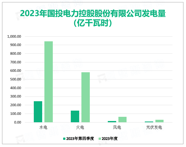 2023年国投电力控股股份有限公司发电量（亿千瓦时）