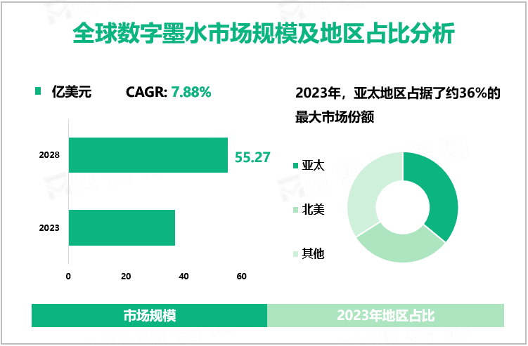 全球数字墨水市场规模及地区占比分析