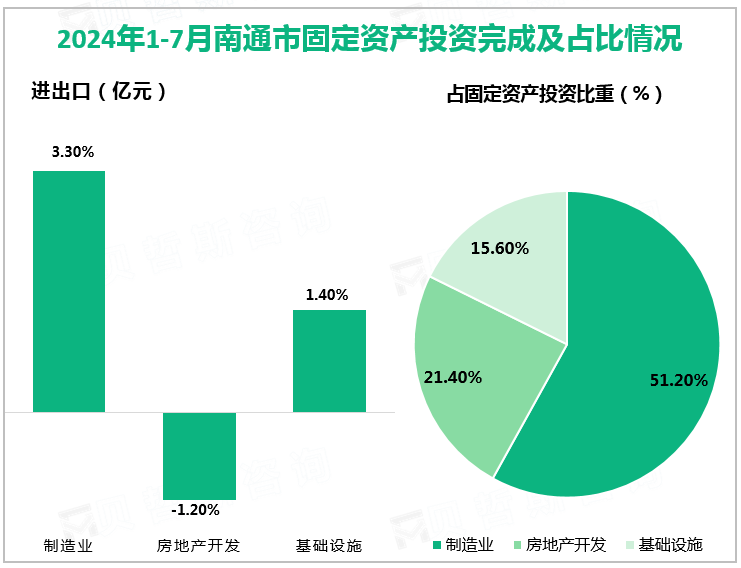 2024年1-7月南通市固定资产投资完成及占比情况