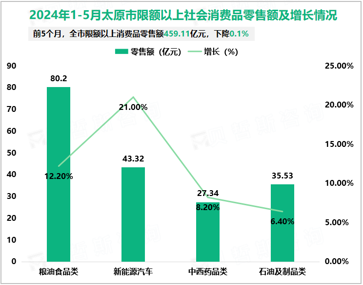 2024年1-5月太原市限额以上社会消费品零售额及增长情况