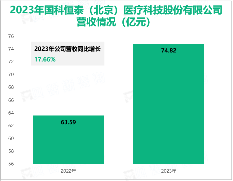 2023年国科恒泰(北京) 医疗科技股份有限公司营收情况 (亿元)