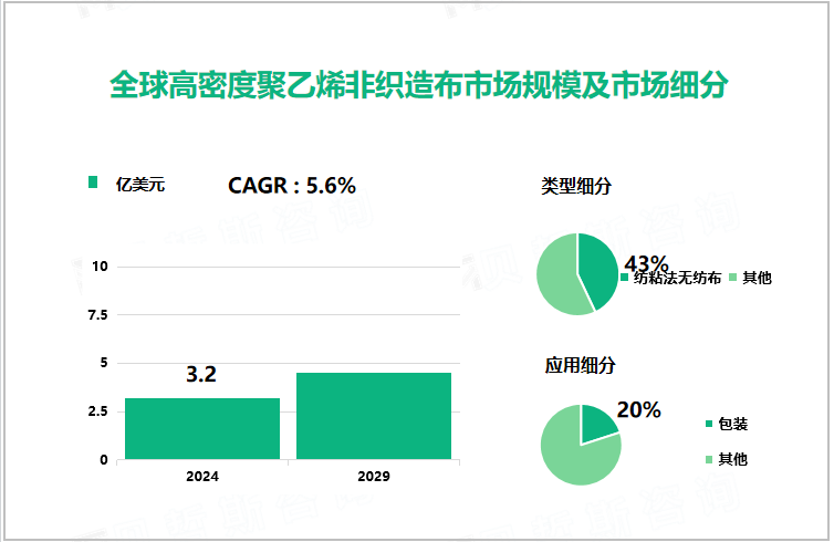 全球高密度聚乙烯非织造布市场规模及市场细分 