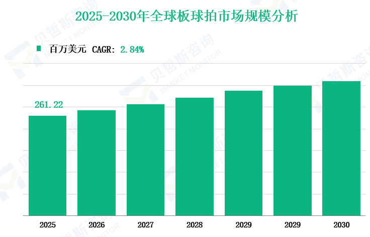 2025-2030年全球板球拍市场规模分析