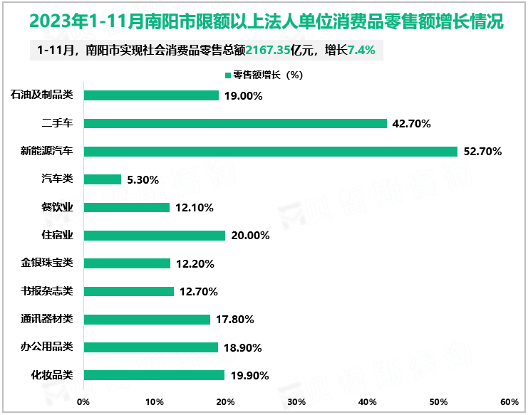 2023年1-11月南阳市限额以上法人单位消费品零售额增长情况