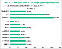 2023年1-11月南阳市实现社会消费品零售总额2167.35亿元，增长7.4%