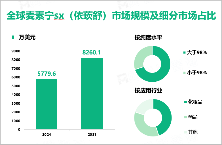 全球麦素宁sx（依莰舒）市场规模及细分市场占比