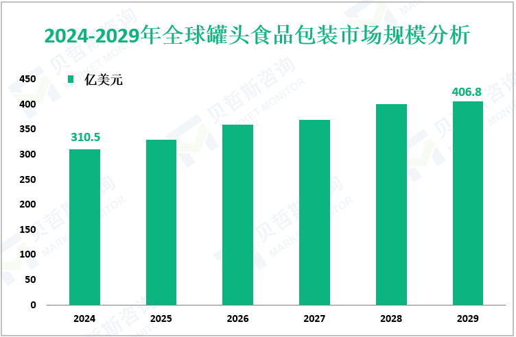 2024-2029年全球罐头食品包装市场规模分析