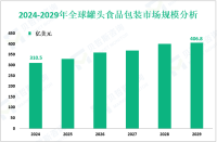 罐头食品包装行业增长趋势：2024-2029年全球市场规模将增长96.3亿美元