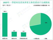 2025年一季度河北省外贸进出口总值1364.6亿元，同比下降9.5%