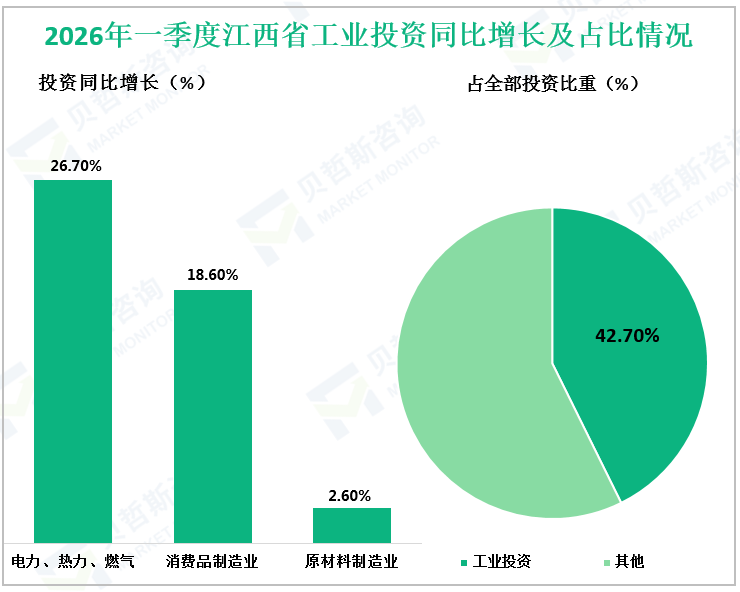 2026年一季度江西省工业投资同比增长及占比情况