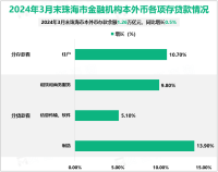 2024年一季度珠海市农林牧渔业产值34.29亿元，同比增长5.5%