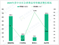2025全年晋中市固定资产投资完成702.1亿元，同比增长3.8%