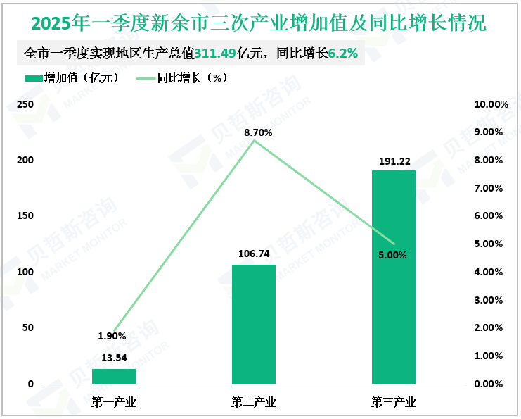 2025年一季度新余市三次产业增加值及同比增长情况
