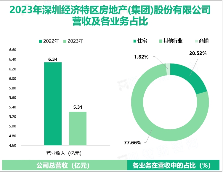 2023年深圳经济特区房地产(集团)股份有限公司营收及各业务占比