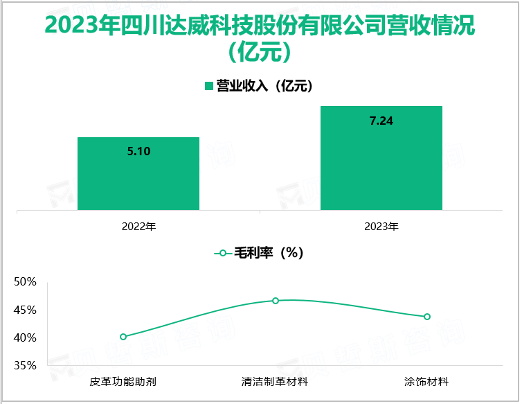 2023年四川达威科技股份有限公司营收情况(亿元)