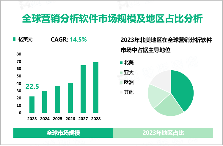 全球营销分析软件市场规模及地区占比分析