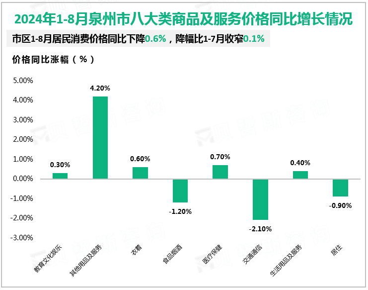 2024年1-8月泉州市八大类商品及服务价格同比增长情况