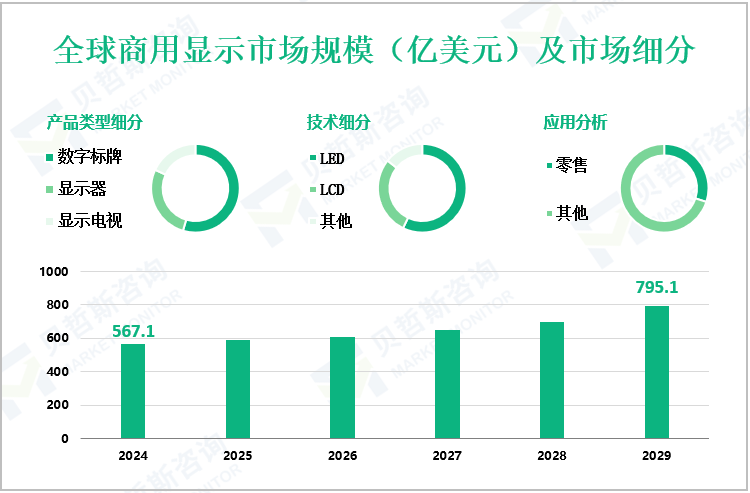 全球商用显示市场规模（亿美元）及市场细分