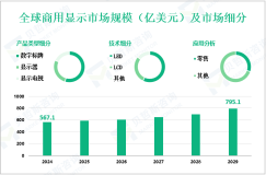 商用显示行业研究：2024年全球市场规模为567.1亿美元