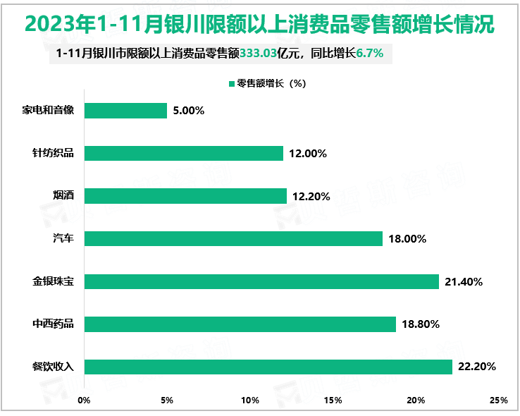 2023年1-11月银川限额以上消费品零售额增长情况