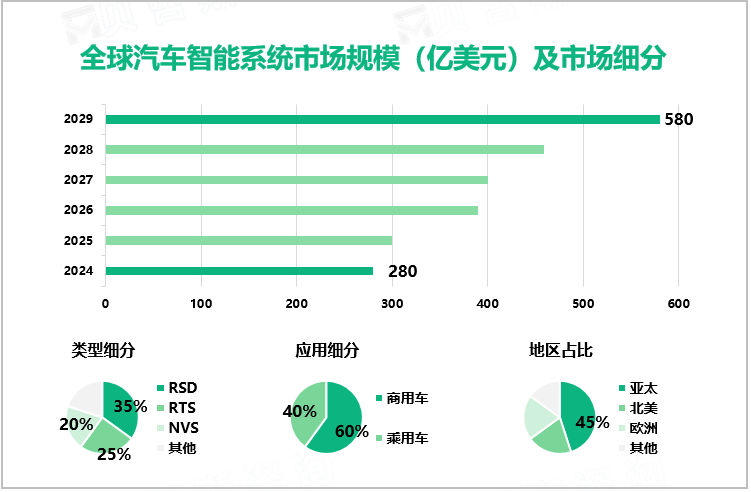 全球汽车智能系统市场规模（亿美元）及市场细分