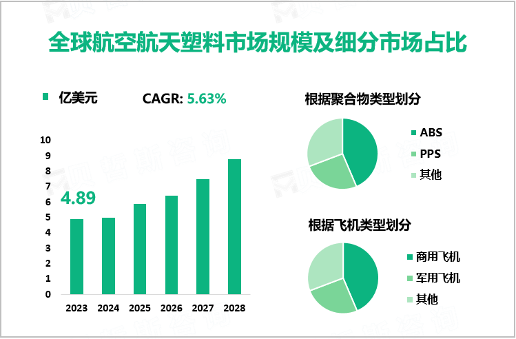 全球航空航天塑料市场规模及细分市场占比