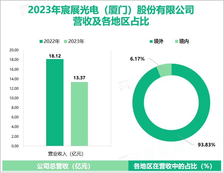 2023年宸展光电（厦门）股份有限公司营收及各地区占比