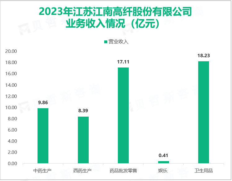 2023年江苏江南高纤股份有限公司业务收入情况（亿元）