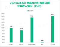 江南高纤是国内生产规模最大的涤纶毛条和复合短纤维生产企业，其营收在2023年为8.20亿元

