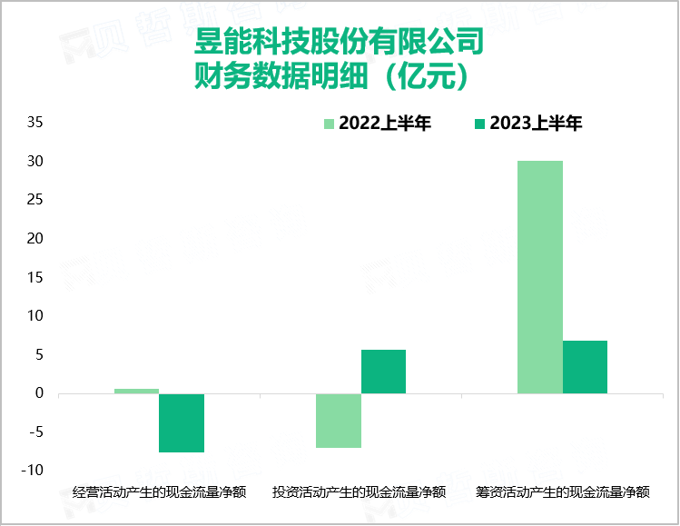 昱能科技股份有限公司财务数据明细（亿元）