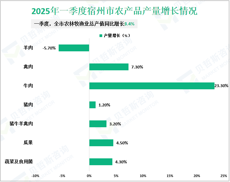2025年一季度宿州市农产品产量增长情况