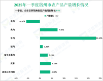 2025年一季度宿州市生产总值626.0亿元，同比增长5.1%