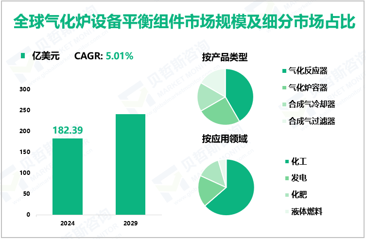 全球气化炉设备平衡组件市场规模及细分市场占比