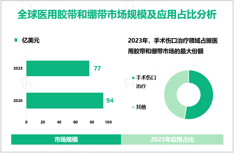 全球医用胶带和绷带市场规模及应用占比分析