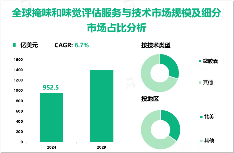 全球掩味和味觉评估服务与技术市场规模及细分市场占比分析